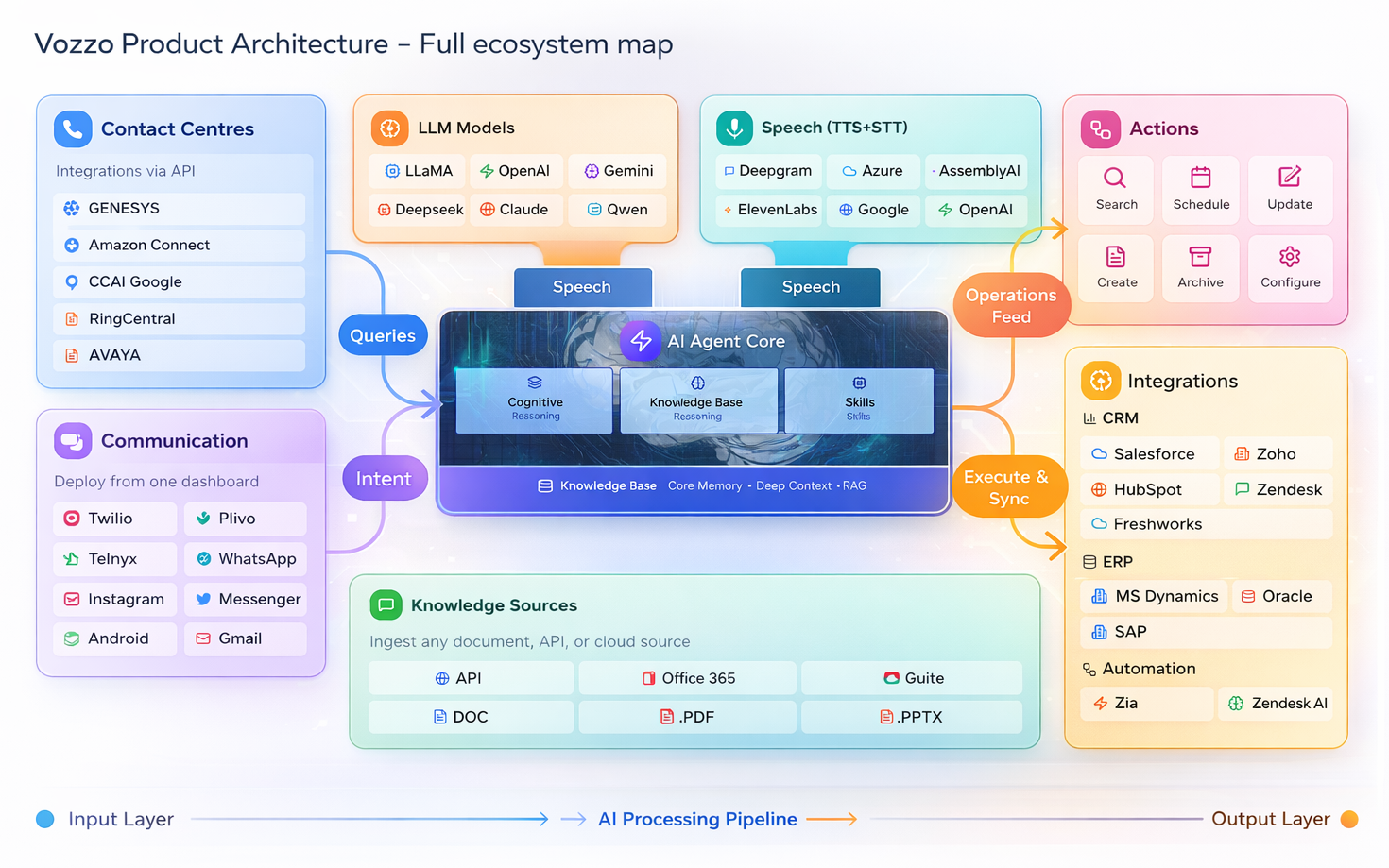 Vozzo Product Architecture